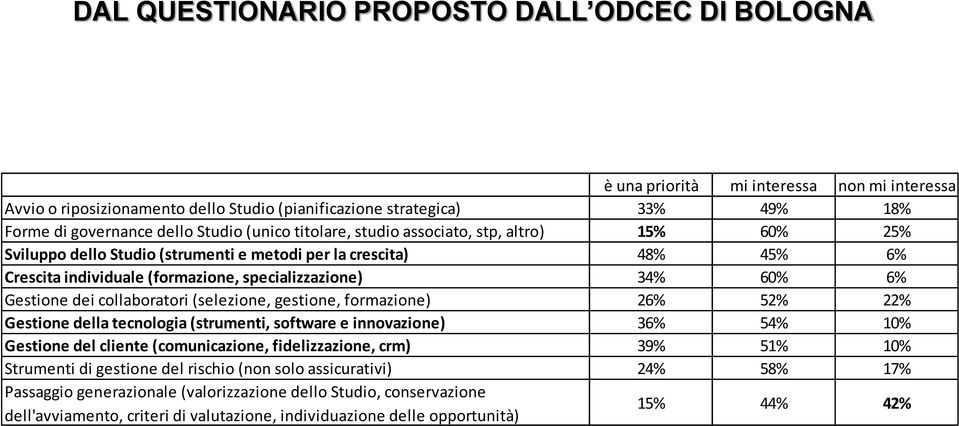 Gestione dei collaboratori (selezione, gestione, formazione) 26% 52% 22% Gestione della tecnologia (strumenti, software e innovazione) 36% 54% 10% Gestione del cliente (comunicazione, fidelizzazione,