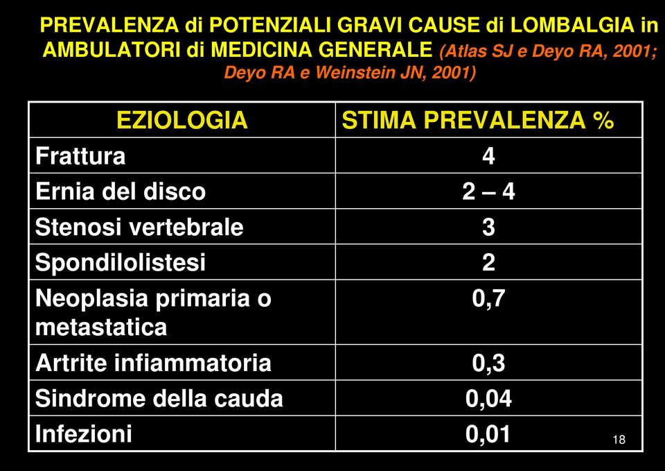 Stenosi vertebrale Spondilolistesi Neoplasia primaria o metastatica Artrite