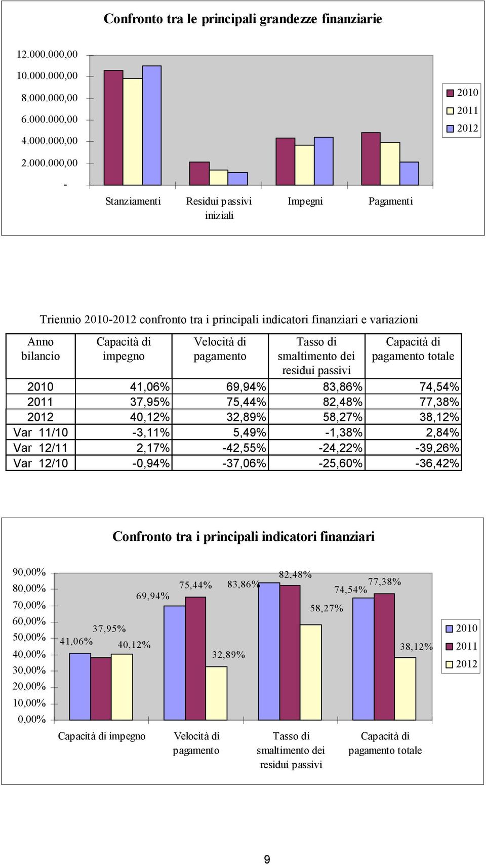 indicatori finanziari e variazioni Anno bilancio Capacità di impegno Velocità di pagamento Tasso di smaltimento dei residui passivi Capacità di pagamento totale 2010 41,06% 69,94% 83,86% 74,54% 2011