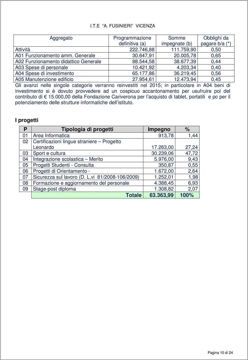 219,45 0,56 A05 Manutenzione edificio 27.954,61 12.