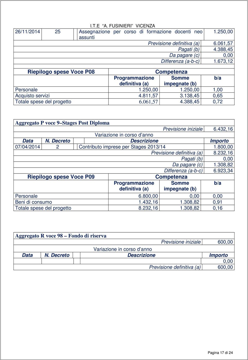 388,45 0,72 Aggregato P voce 9 Stages Post Diploma Previsione iniziale 6.432,16 Variazione in corso d anno Data N. Decreto Descrizione Importo 07/04/2014 2 Contributo imprese per Stages 2013/14 1.