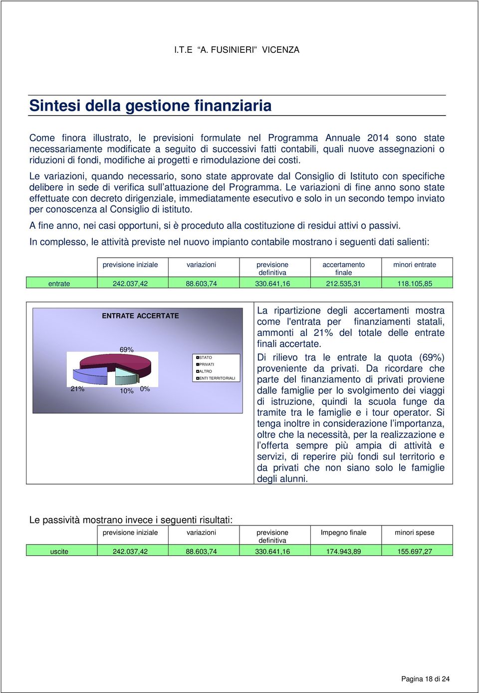 Le variazioni, quando necessario, sono state approvate dal Consiglio di Istituto con specifiche delibere in sede di verifica sull attuazione del Programma.