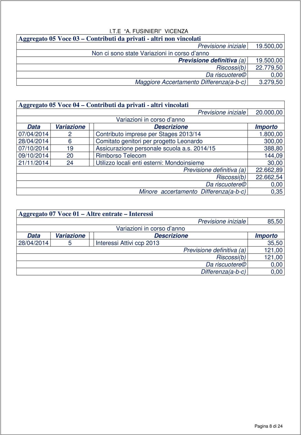 000,00 Variazioni in corso d anno 07/04/2014 2 Contributo imprese per Stages 2013/14 1.