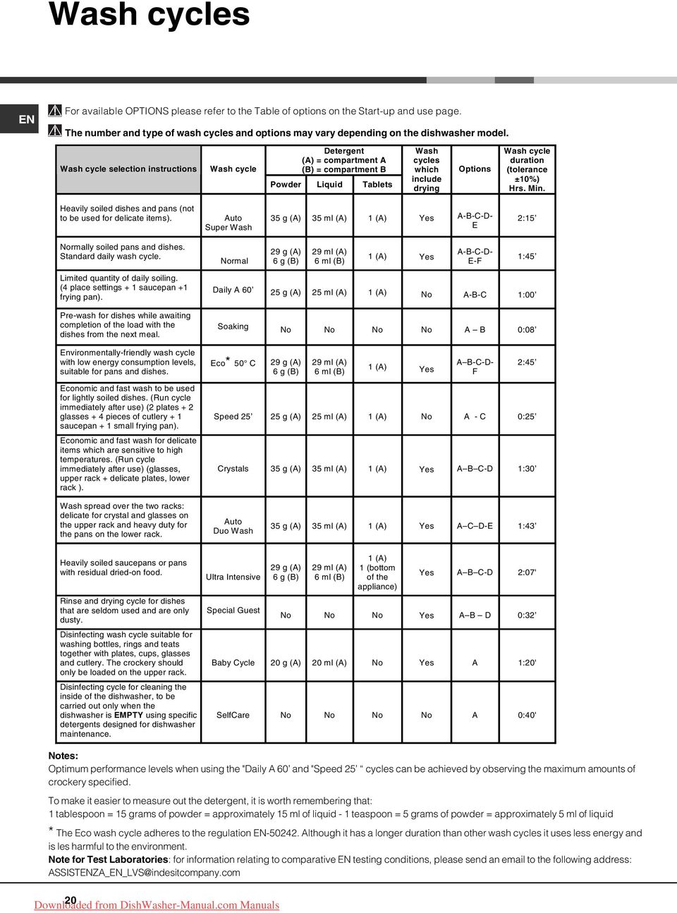 Min. Heavily soiled dishes and pans (not to be used for delicate items). Auto Super Wash 35 g (A) 35 ml (A) 1 (A) Yes A-B-C-D- E 2:15 Normally soiled pans and dishes. Standard daily wash cycle.