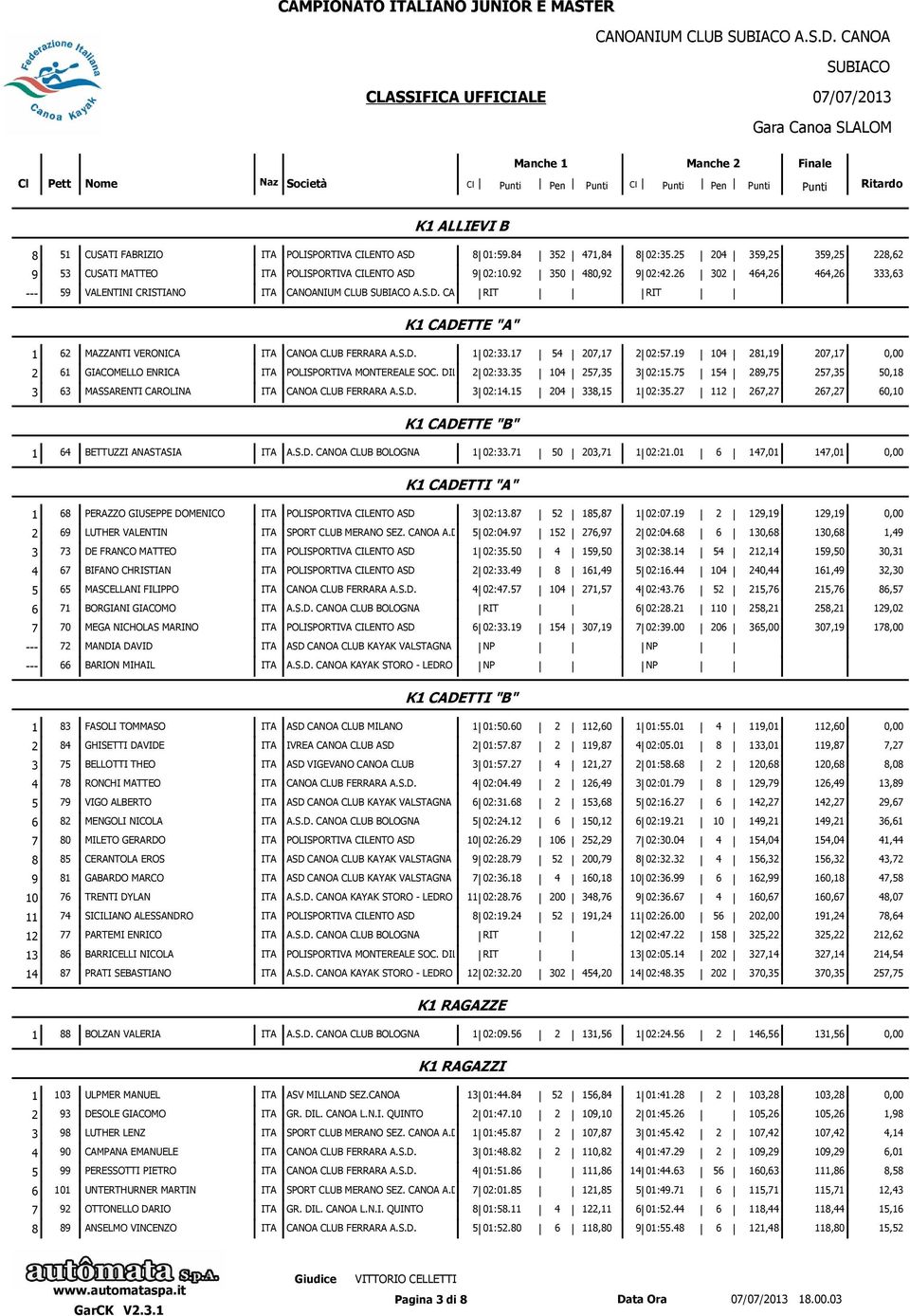 S.D. 1 02:33.17 54 207,17 2 02:57.19 104 281,19 207,17 0,00 2 61 GIACOMELLO ENRICA ITA POLISPORTIVA MONTEREALE SOC. DIL. 2 02:33.35 104 257,35 3 02:15.