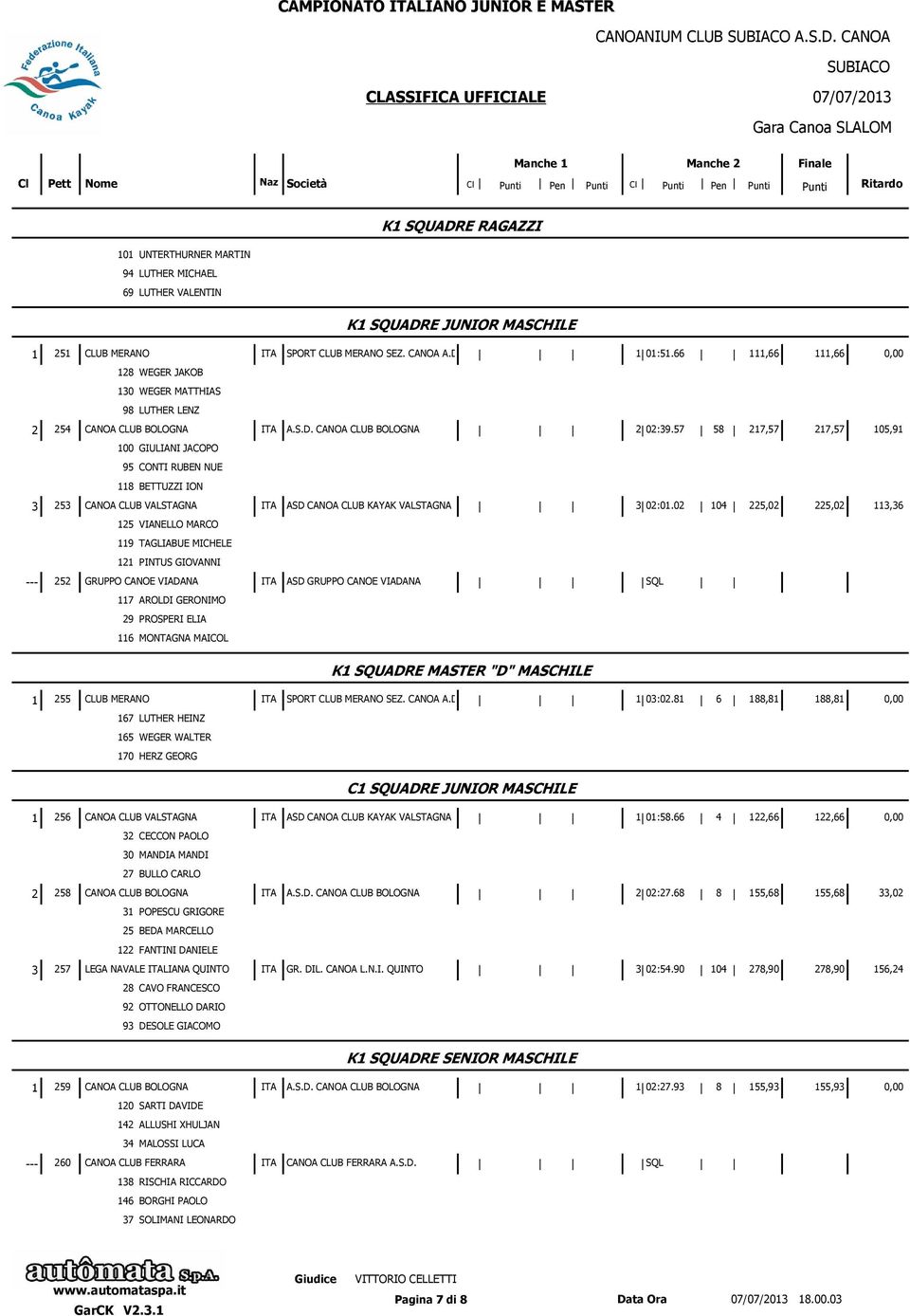 57 58 217,57 217,57 105,91 100 GIULIANI JACOPO 95 CONTI RUBEN NUE 118 BETTUZZI ION 3 253 CANOA CLUB VALSTAGNA ITA ASD CANOA CLUB KAYAK VALSTAGNA 3 02:01.