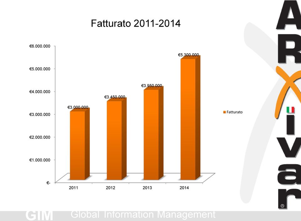 000 3.000.000 3.000.000 Fatturato 2.