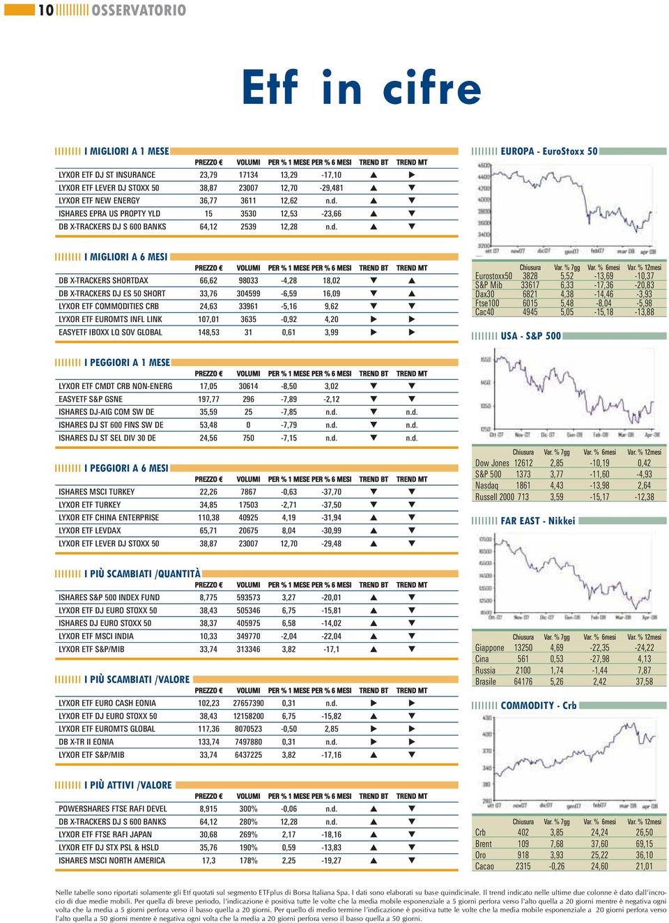 EUROPA - EuroStoxx 50 I MIGLIORI A 6 MESI DB X-TRACKERS SHORTDAX 66,62 98033-4,28 18,02 DB X-TRACKERS DJ ES 50 SHORT 33,76 304599-6,59 16,09 LYXOR ETF COMMODITIES CRB 24,63 33961-5,16 9,62 LYXOR ETF