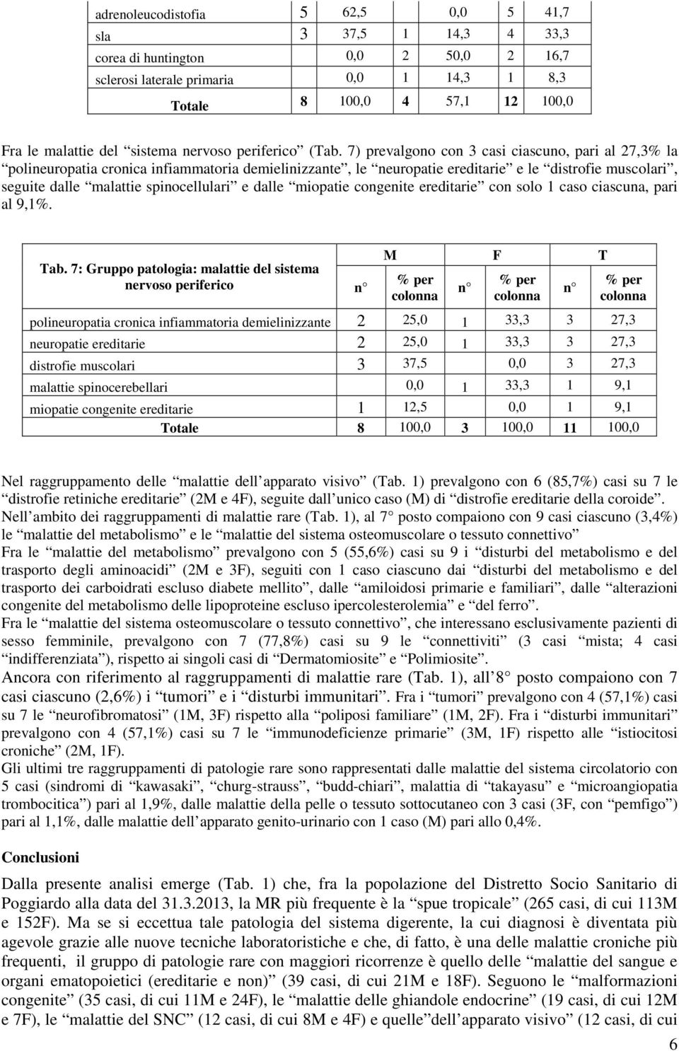 7) prevalgono con 3 casi ciascuno, pari al 27,3% la polineuropatia cronica infiammatoria demielinizzante, le neuropatie ereditarie e le distrofie muscolari, seguite dalle malattie spinocellulari e