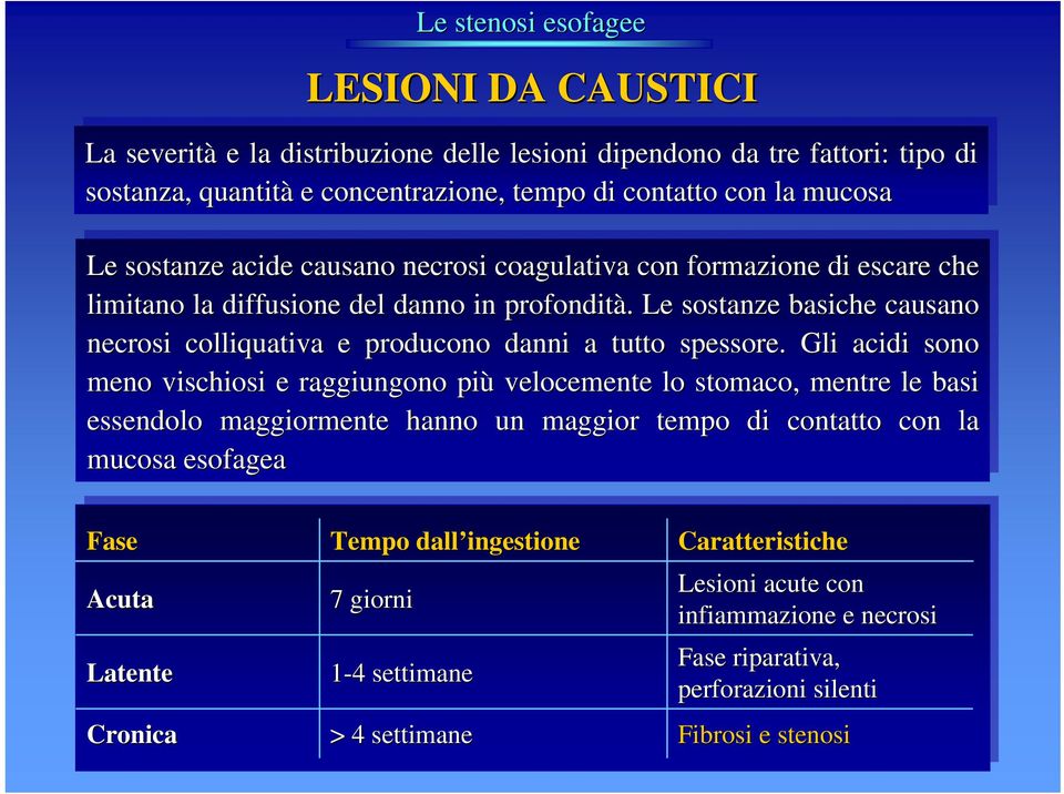 . Le Le sostanze basiche causano necrosi colliquativa e producono danni a tutto tutto spessore.