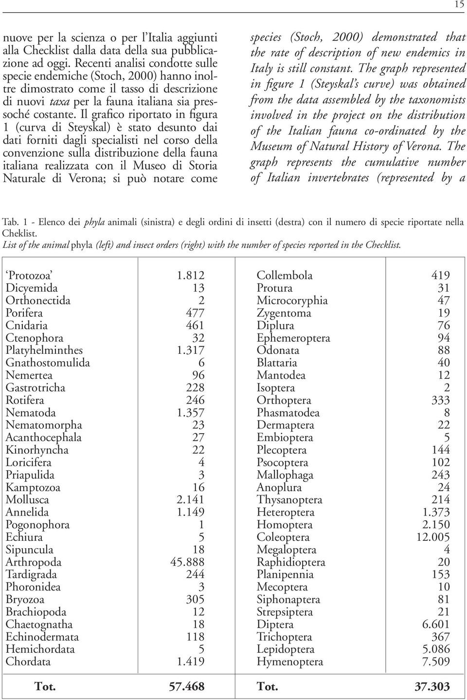 Il grafico riportato in figura 1 (curva di Steyskal) è stato desunto dai dati forniti dagli specialisti nel corso della convenzione sulla distribuzione della fauna italiana realizzata con il Museo di