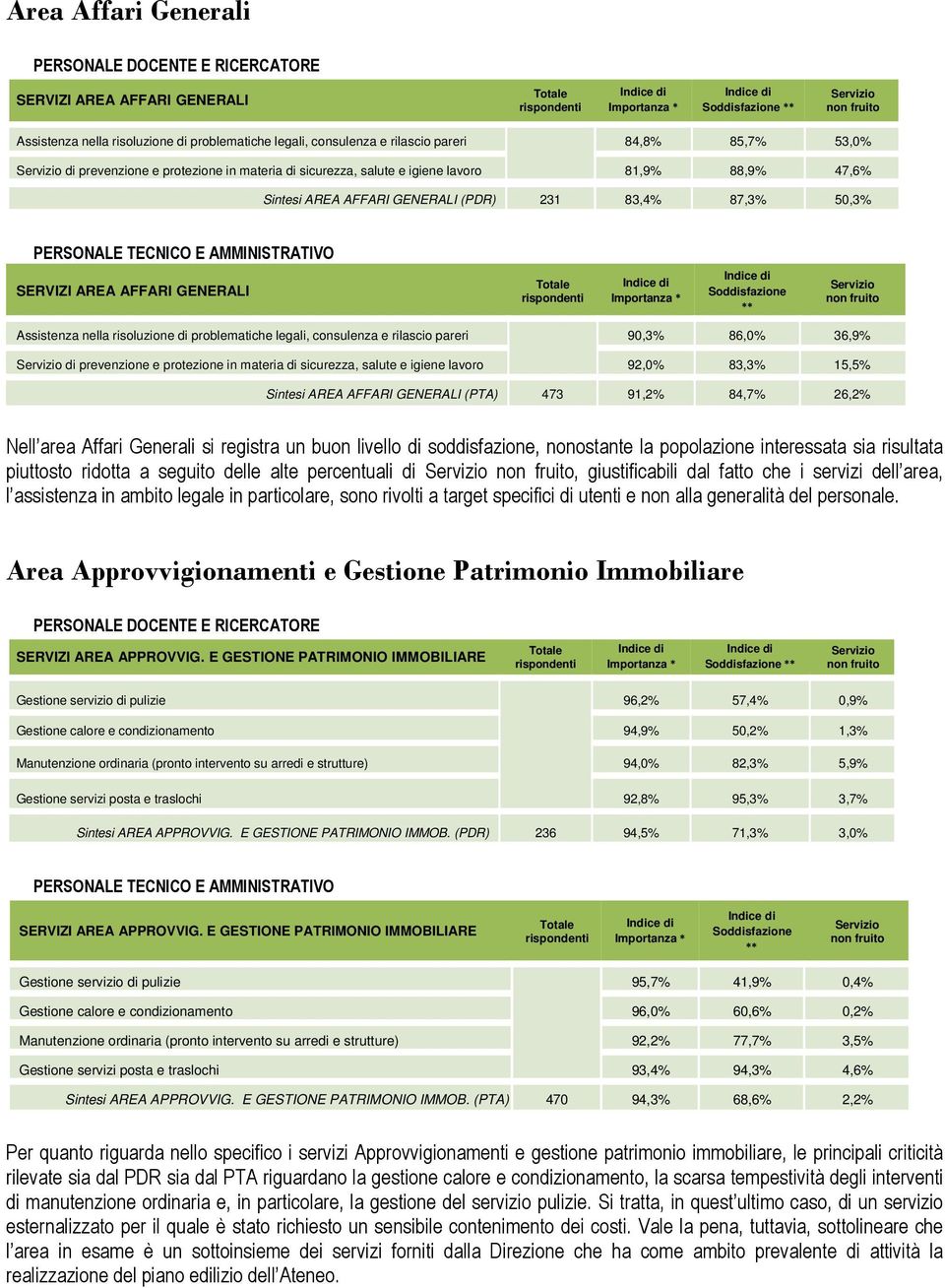 90,3% 86,0% 36,9% di prevenzione e protezione in materia di sicurezza, salute e igiene lavoro 92,0% 83,3% 15,5% Sintesi AFFARI GENERALI (PTA) 473 91,2% 84,7% 26,2% Nell area Affari Generali si