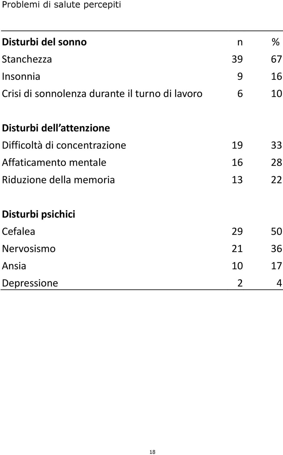 Difficoltà di concentrazione 19 33 Affaticamento mentale 16 28 Riduzione della