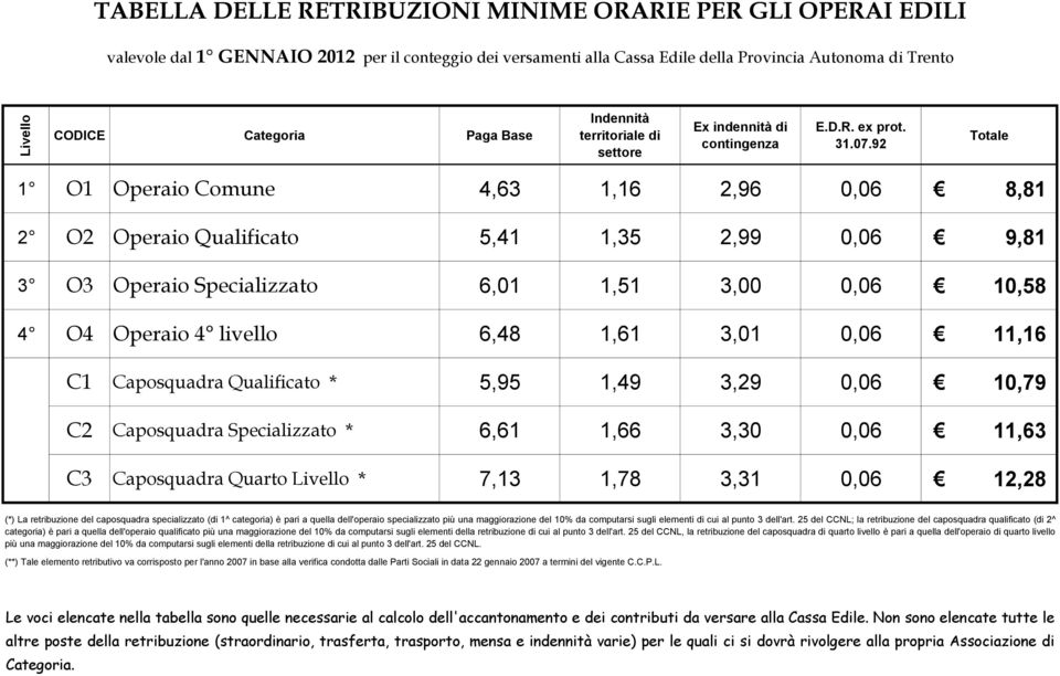 92 Totale 1 O1 Operaio Comune 4,63 1,16 2,96 0,06 8,81 2 O2 Operaio Qualificato 5,41 1,35 2,99 0,06 9,81 3 O3 Operaio Specializzato 6,01 1,51 3,00 0,06 10,58 4 O4 Operaio 4 livello 6,48 1,61 3,01