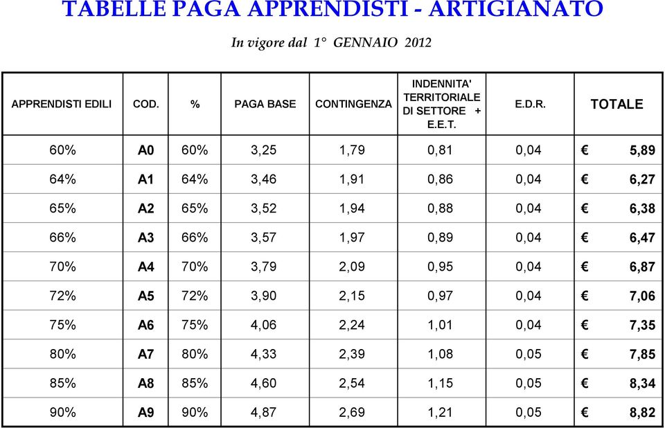 ITORIALE DI SETTORE + E.E.T. E.D.R. TOTALE 60% A0 60% 3,25 1,79 0,81 0,04 5,89 64% A1 64% 3,46 1,91 0,86 0,04 6,27 65% A2 65% 3,52