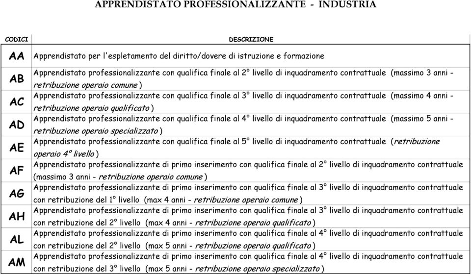 di inquadramento contrattuale (massimo 4 anni - retribuzione operaio qualificato ) Apprendistato professionalizzante con qualifica finale al 4 livello di inquadramento contrattuale (massimo 5 anni -