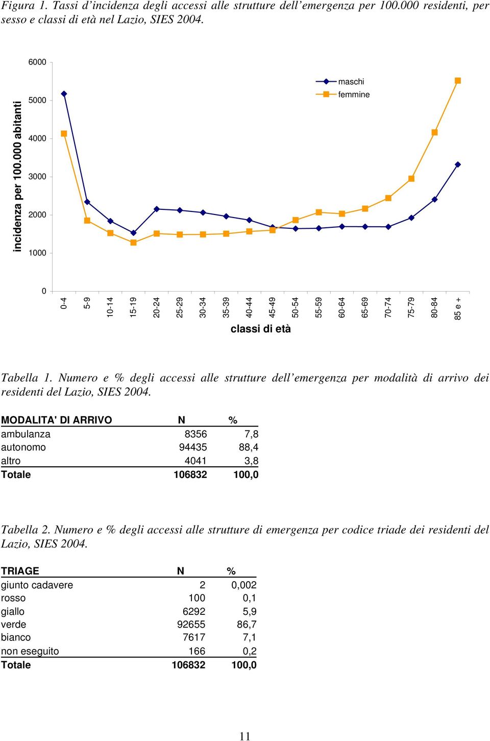 Numero e % degli accessi alle strutture dell emergenza per modalità di arrivo dei residenti del Lazio, SIES 2004.