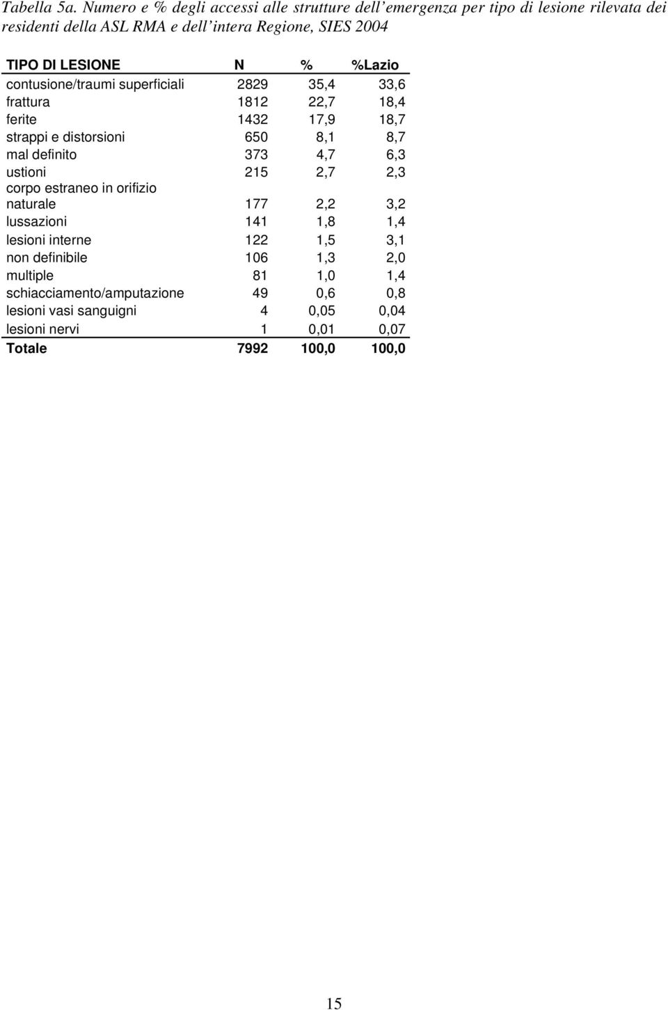 LESIONE N % %Lazio contusione/traumi superficiali 2829 35,4 33,6 frattura 1812 22,7 18,4 ferite 1432 17,9 18,7 strappi e distorsioni 650 8,1 8,7 mal