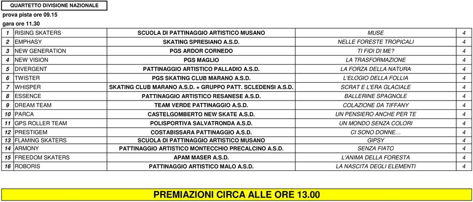 S.D. + GRUPPO PATT. SCLEDENSI A.S.D. SCRAT E L'ERA GLACIALE 4 8 ESSENCE PATTINAGGIO ARTISTICO RESANESE A.S.D. BALLERINE SPAGNOLE 4 9 DREAM TEAM TEAM VERDE PATTINAGGIO A.S.D. COLAZIONE DA TIFFANY 4 10 PARCA CASTELGOMBERTO NEW SKATE A.