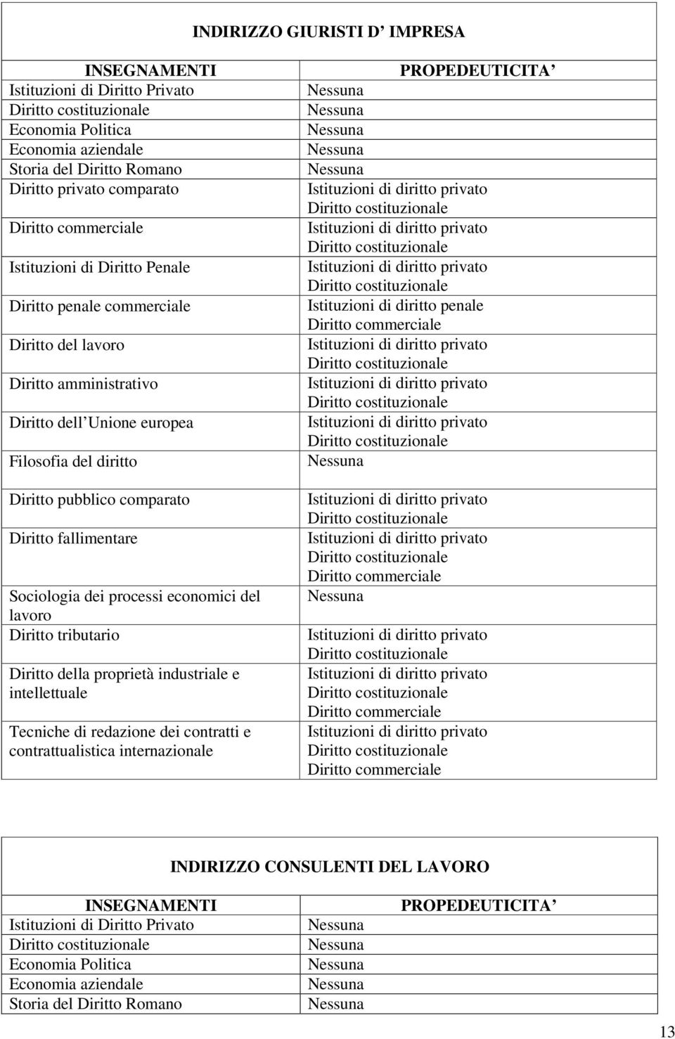 processi economici del lavoro Diritto tributario Diritto della proprietà industriale e intellettuale Tecniche di redazione dei contratti e contrattualistica internazionale PROPEDEUTICITA Istituzioni