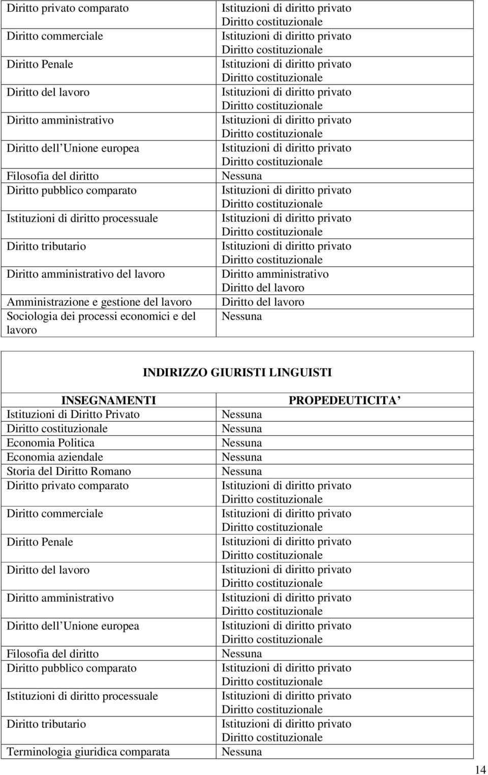 Diritto del lavoro INDIRIZZO GIURISTI LINGUISTI INSEGNAMENTI Istituzioni di Diritto Privato Economia Politica Economia aziendale Storia del Diritto Romano  diritto processuale Diritto tributario