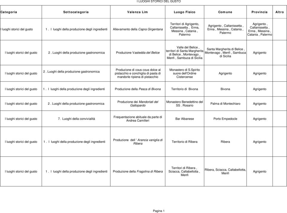 Palermo Agrigento, Caltanissetta, Enna, Messina, Catania, Palermo Valle del Belice, Santa Margherita di Belice, territori di Santa Margherita I luoghi storici del gusto 2.