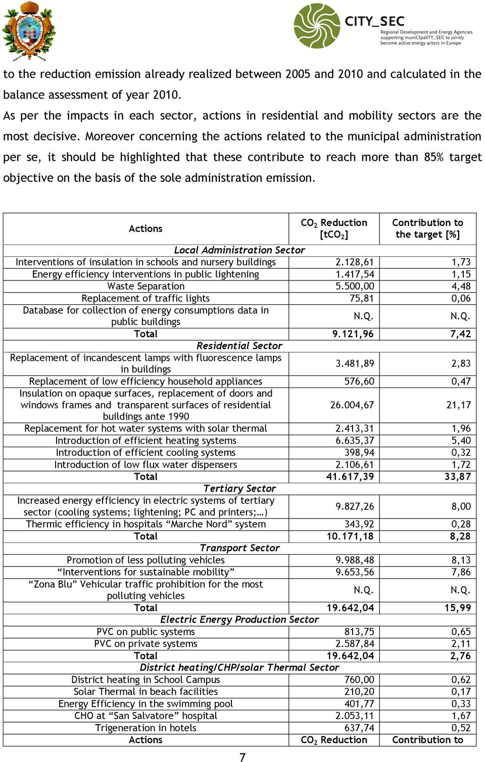 Moreover concerning the actions related to the municipal administration per se, it should be highlighted that these contribute to reach more than 85% target objective on the basis of the sole