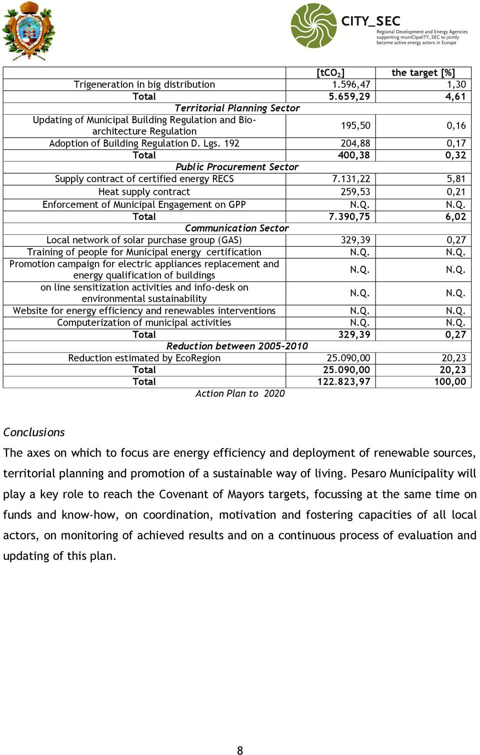 192 204,88 0,17 Total 400,38 0,32 Public Procurement Sector Supply contract of certified energy RECS 7.131,22 5,81 Heat supply contract 259,53 0,21 Enforcement of Municipal Engagement on GPP N.Q.