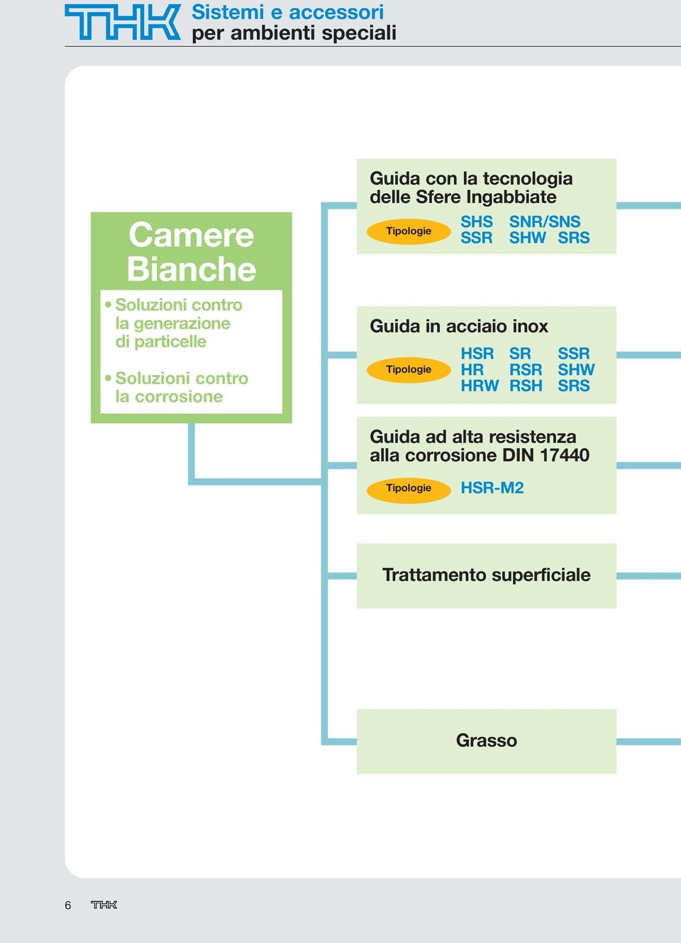 SNR/SNS Tipologie SSR SHW SRS Guida in acciaio inox Tipologie HSR SR SSR HR RSR SHW HRW RSH SRS