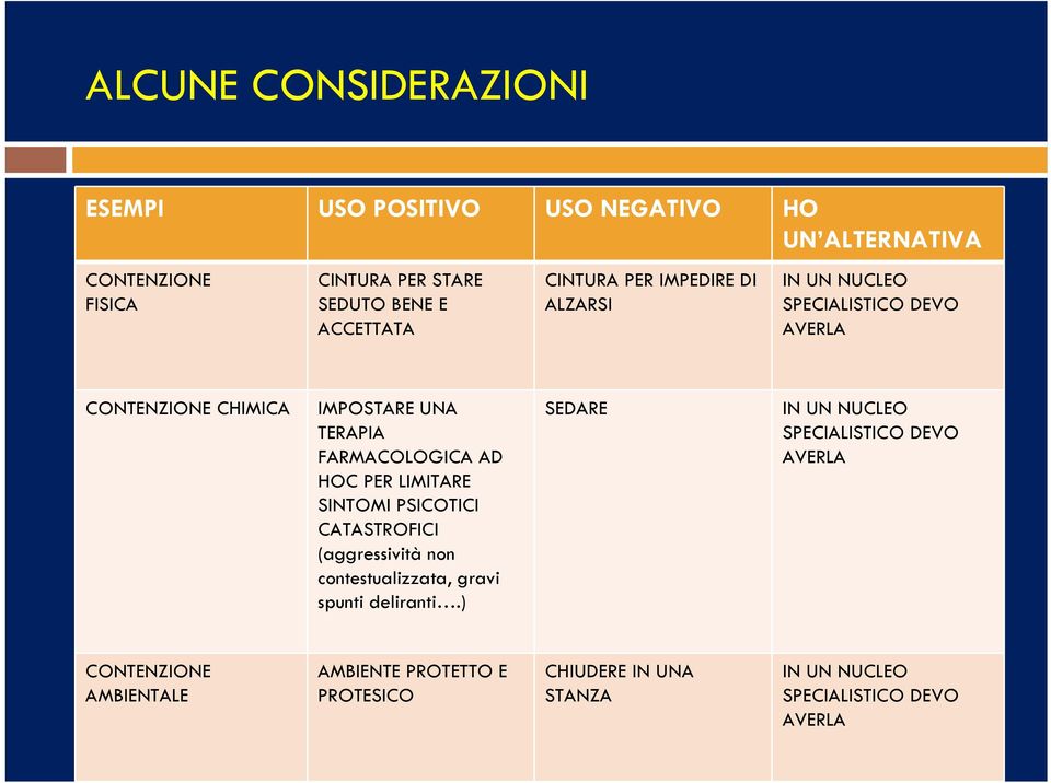 CONTENZIONE CHIMICA IMPOSTARE UNA TERAPIA FARMACOLOGICA AD HOC PER LIMITARE SINTOMI PSICOTICI CATASTROFICI (aggressività non