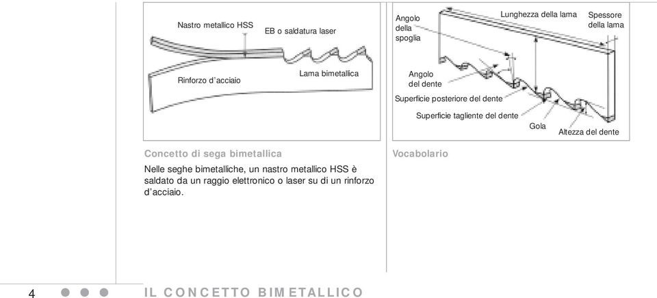 tagliente del dente Gola Altezza del dente Concetto di sega bimetallica Nelle seghe bimetalliche, un nastro