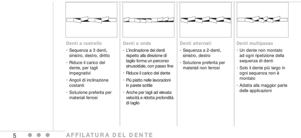 sottile Anche per tagli ad elevata velocità e ridotta profondità di taglio Denti alternati Sequenza a 2-denti, sinistro, destro Soluzione preferita per materiali non ferrosi Denti