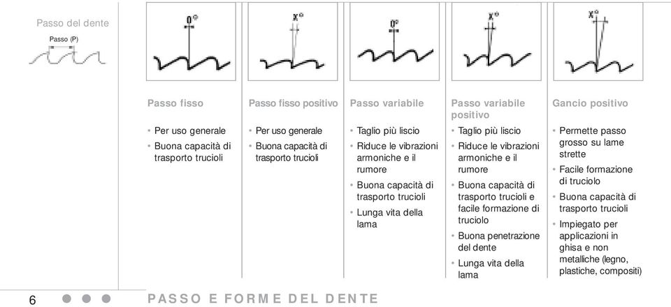 armoniche e il rumore Buona capacità di trasporto trucioli e facile formazione di truciolo Buona penetrazione del dente Lunga vita della lama Gancio positivo Permette passo grosso su