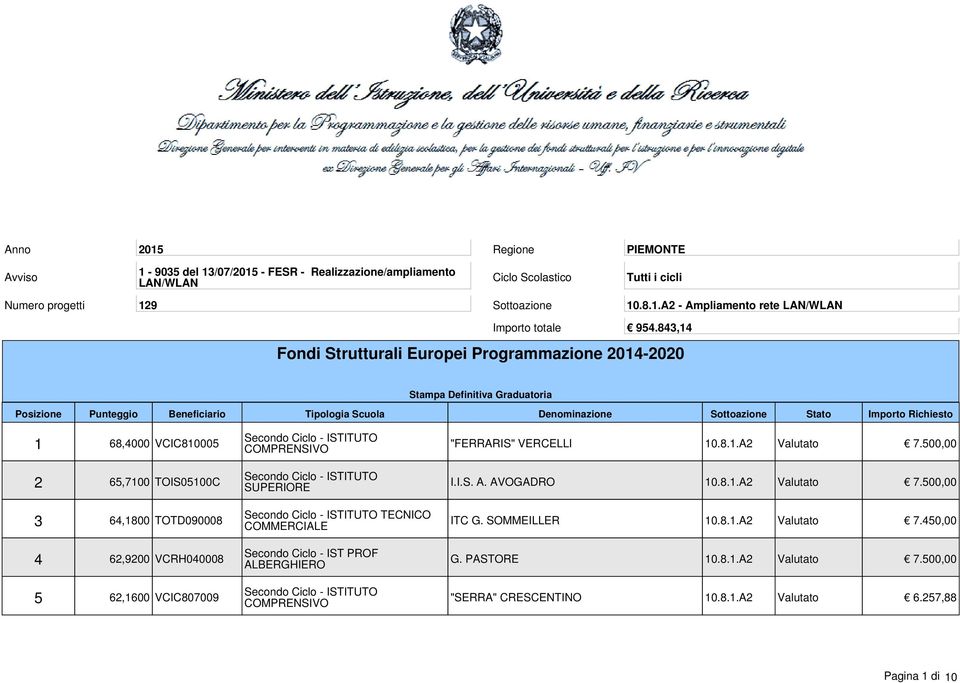 COMMERCIALE Secondo Ciclo - IST PROF ALBERGHIERO "FERRARIS" VERCELLI 10.8.1.A2 Valutato 7.500,00 I.I.S. A. AVOGADRO 10.8.1.A2 Valutato 7.500,00 ITC G. SOMMEILLER 10.8.1.A2 Valutato 7.450,00 G.