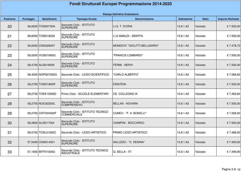 8.1.A2 Valutato 7.500,00 27 58,2700 TOEE10500D Primo Ciclo - SCUOLE ELEMENTARI CD COLLEGNO III 10.8.1.A2 Valutato 7.493,84 28 58,2700 NOIC82300L 29 58,2700 CNTD04000P 30 58,2600 ALIS017004 TECNICO COMMERCIALE BELLINI - NOVARA 10.