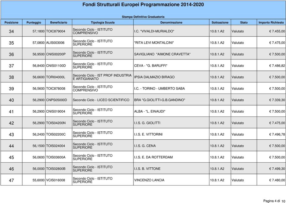 8.1.A2 Valutato 7.500,00 I.C. - TORINO - UMBERTO SABA 10.8.1.A2 Valutato 7.500,00 40 56,2900 CNPS05000D Secondo Ciclo - LICEO SCIENTIFICO BRA "G.GIOLITTI-G.B.GANDINO" 10.8.1.A2 Valutato 7.339,30 41 56,2900 CNIS019004 42 56,2900 TOIS04200N 43 56,2400 TOIS02200C 44 56,1500 TOIS024004 45 56,0600 TOIS03600A 46 56,0000 TOIS02800B 47 55,6000 VCIS016008 ALBA - "L.