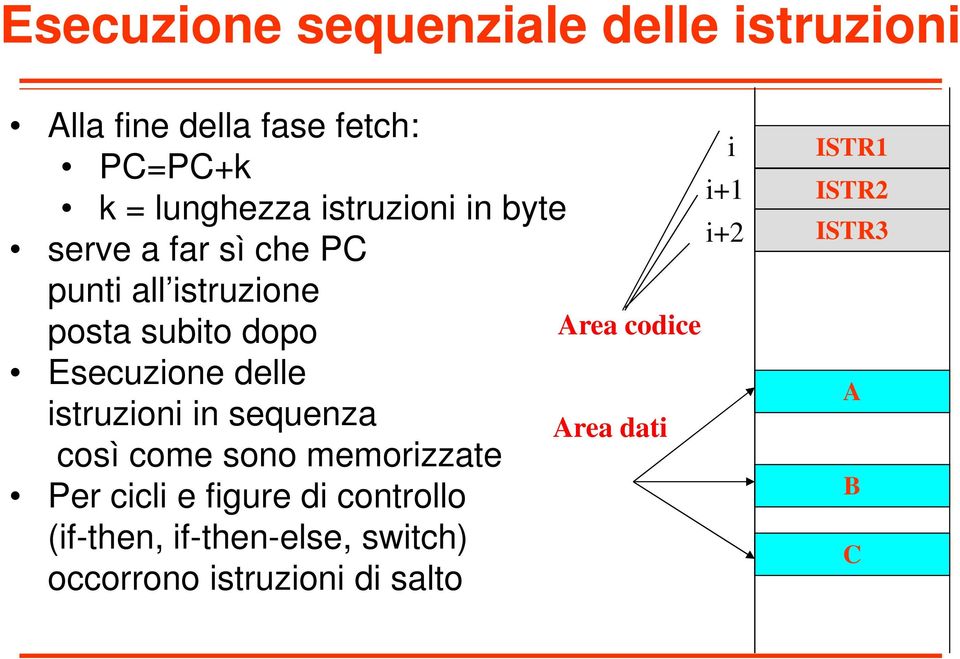 istruzioni in sequenza così come sono memorizzate Per cicli e figure di controllo (if-then,