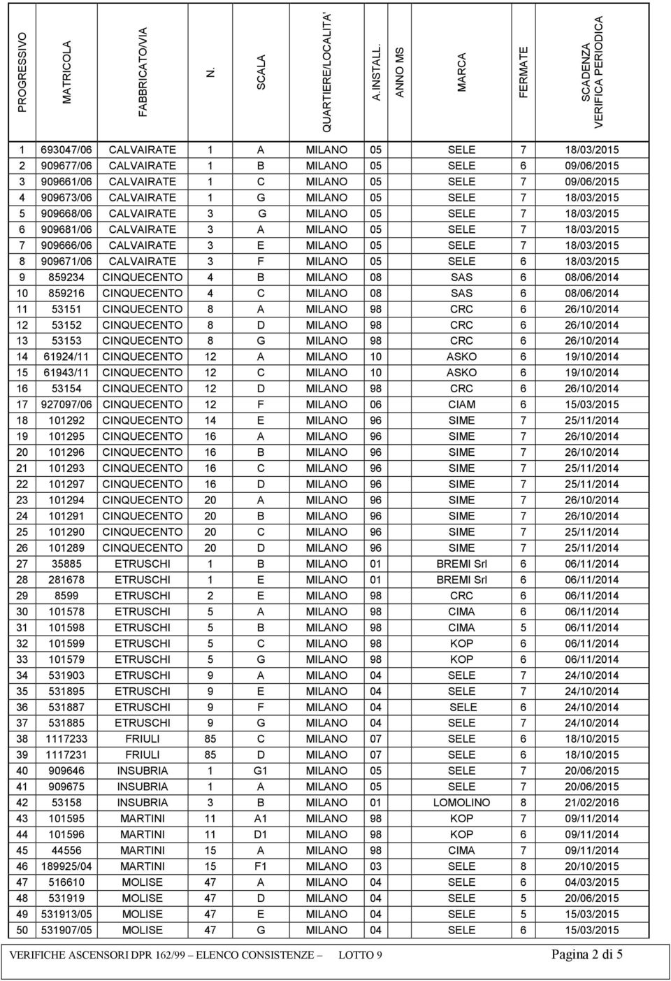 SELE 7 09/06/2015 4 909673/06 CALVAIRATE 1 G MILANO 05 SELE 7 18/03/2015 5 909668/06 CALVAIRATE 3 G MILANO 05 SELE 7 18/03/2015 6 909681/06 CALVAIRATE 3 A MILANO 05 SELE 7 18/03/2015 7 909666/06