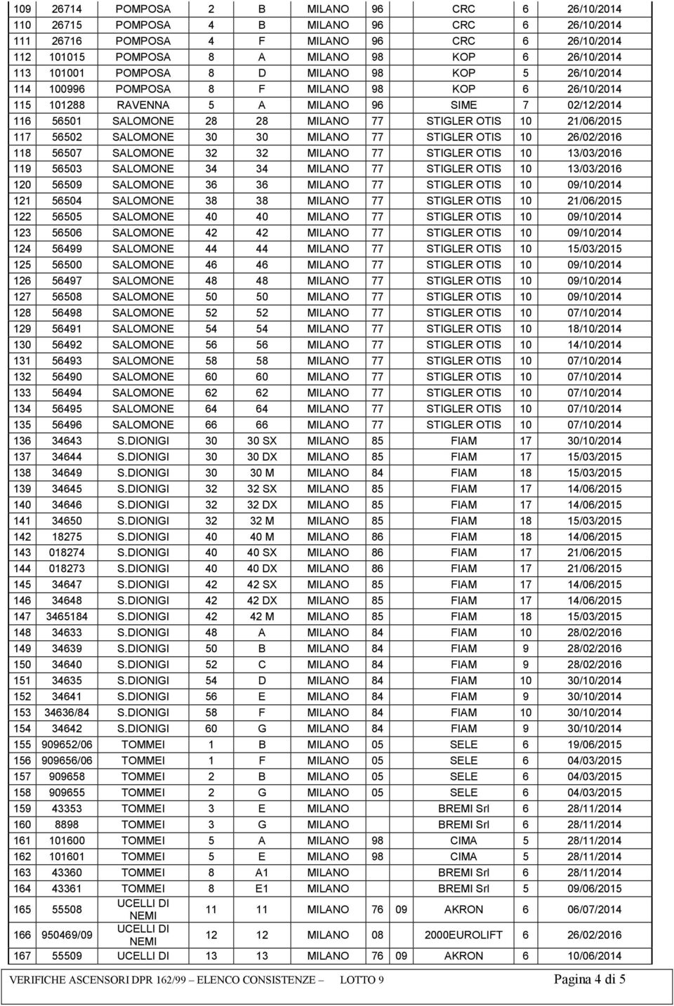 10 21/06/2015 117 56502 SALOMONE 30 30 MILANO 77 STIGLER OTIS 10 26/02/2016 118 56507 SALOMONE 32 32 MILANO 77 STIGLER OTIS 10 13/03/2016 119 56503 SALOMONE 34 34 MILANO 77 STIGLER OTIS 10 13/03/2016