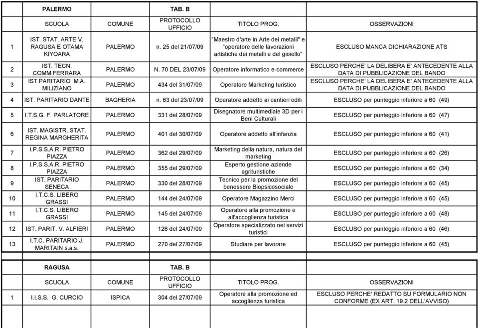 0 DEL /0/09 Operatore informatico e-commerce PALERMO del /0/09 Operatore Marketing turistico ESCLUSO PERCHE' LA DELIBERA E' ANTECEDENTE ALLA DATA DI PUBBLICAZIONE DEL BANDO ESCLUSO PERCHE' LA