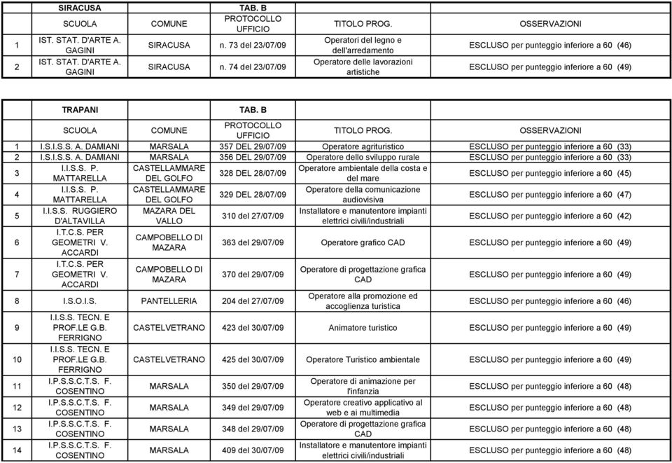DAMIANI MARSALA DEL 9/0/09 Operatore agrituristico ESCLUSO per punteggio inferiore a 0 () I.S.I.S.S. A.