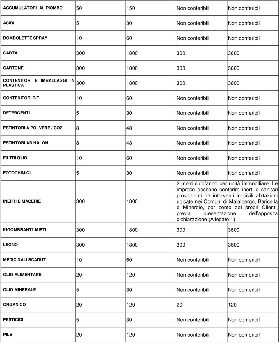 48 Non conferibili Non conferibili ESTINTORI AD HALON 8 48 Non conferibili Non conferibili FILTRI OLIO 10 60 Non conferibili Non conferibili FOTOCHIMICI 5 30 Non conferibili Non conferibili INERTI E