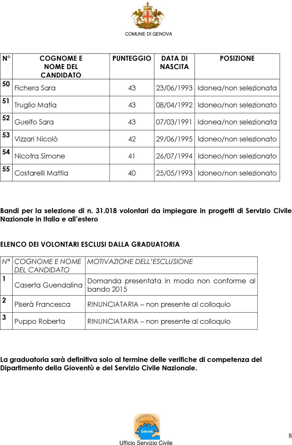 08 volontari da impiegare in progetti di Servizio Civile Nazionale in Italia e all estero ELENCO DEI VOLONTARI ESCLUSI DALLA GRADUATORIA NOME DEL Caserta Guendalina Piserà Francesca 3 Puppo Roberta