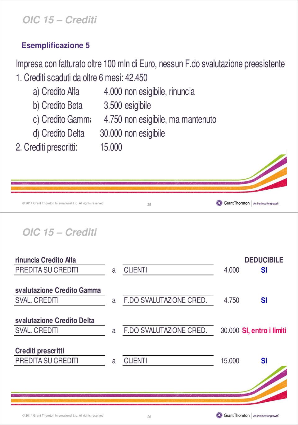 000 non esigibile 2. Crediti prescritti: 15.000 25 OIC 15 Crediti rinuncia Credito Alfa DEDUCIBILE PREDITA SU CREDITI a CLIENTI 4.000 SI svalutazione Credito Gamma SVAL.