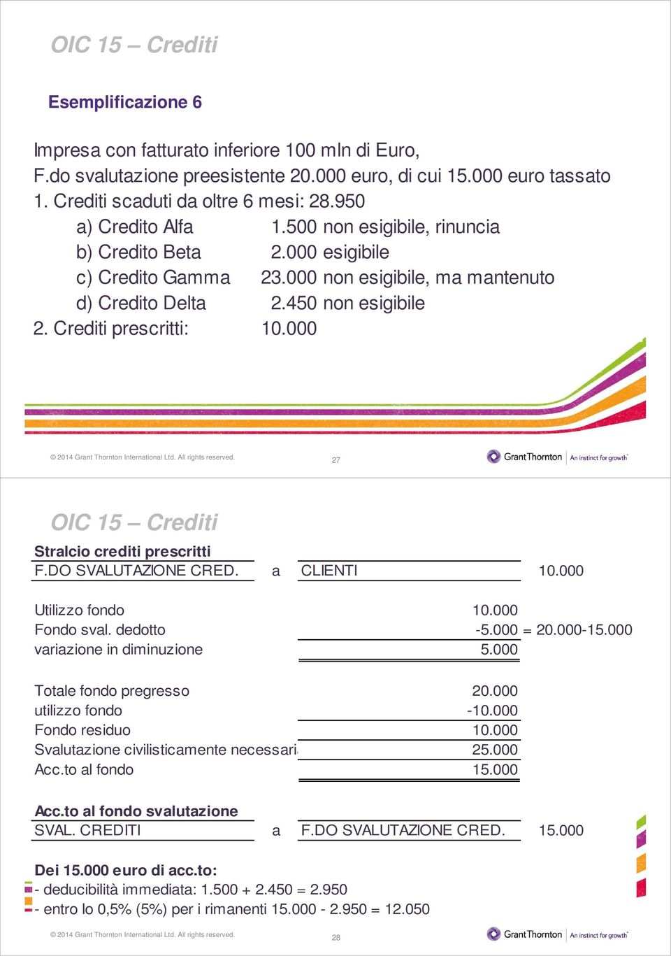 000 27 OIC 15 Crediti Stralcio crediti prescritti F.DO SVALUTAZIONE CRED. a CLIENTI 10.000 Utilizzo fondo 10.000 Fondo sval. dedotto -5.000 = 20.000-15.000 variazione in diminuzione 5.