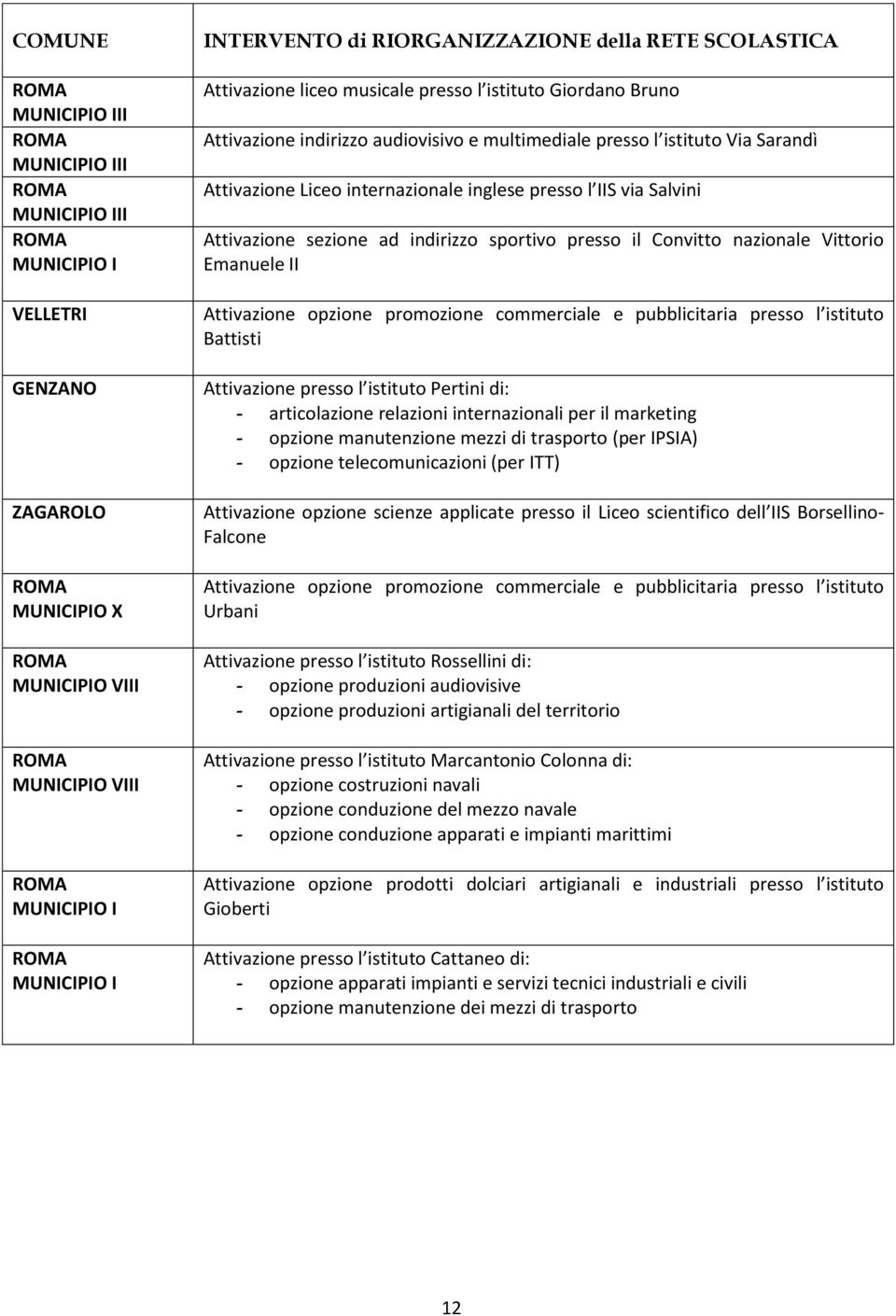 il Convitto nazionale Vittorio Emanuele II Attivazione opzione promozione commerciale e pubblicitaria presso l istituto Battisti Attivazione presso l istituto Pertini di: - articolazione relazioni