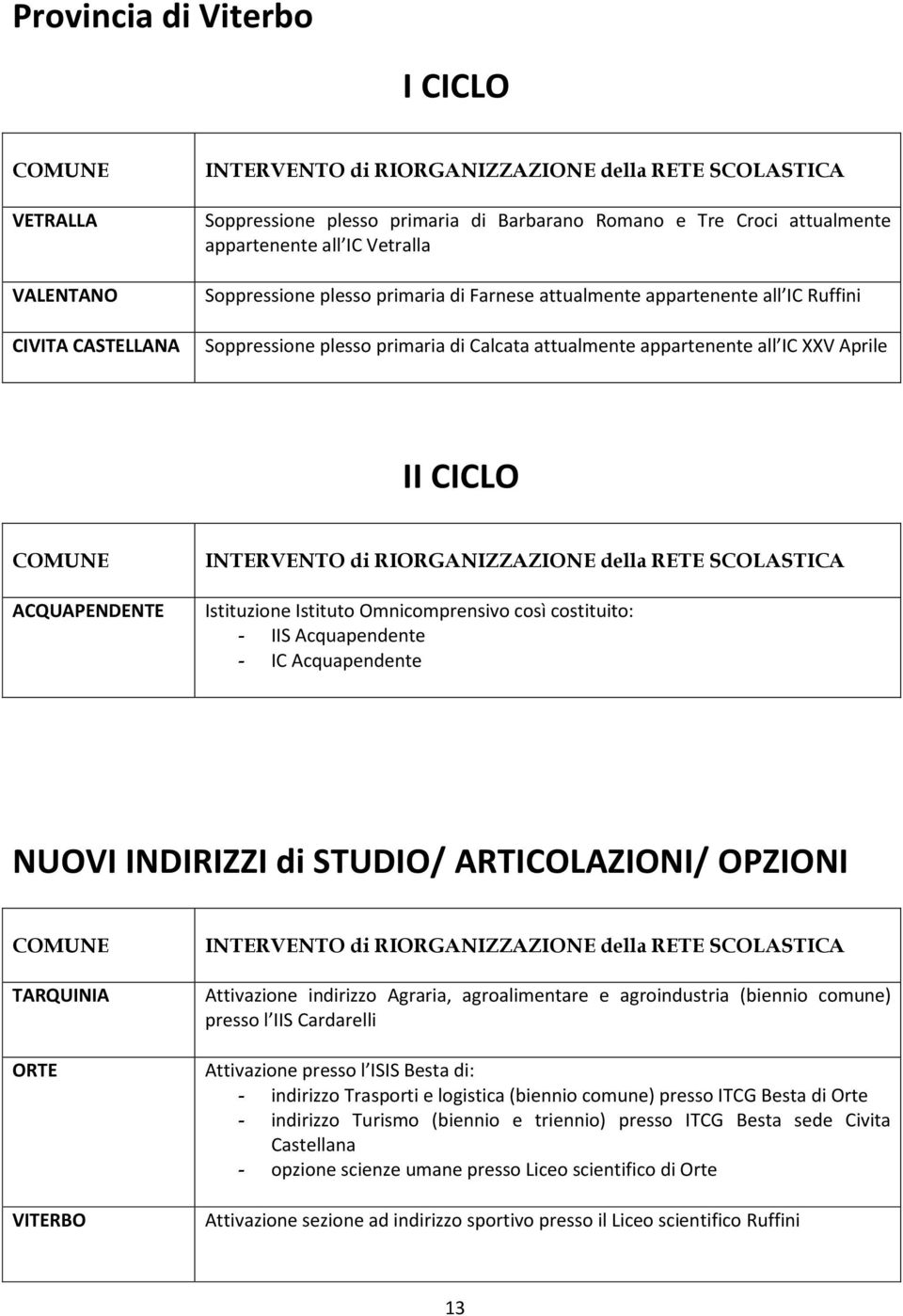 costituito: - IIS Acquapendente - IC Acquapendente NUOVI INDIRIZZI di STUDIO/ ARTICOLAZIONI/ OPZIONI TARQUINIA ORTE VITERBO Attivazione indirizzo Agraria, agroalimentare e agroindustria (biennio