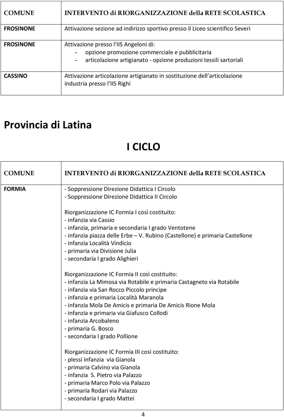 FORMIA - Soppressione Direzione Didattica I Circolo - Soppressione Direzione Didattica II Circolo Riorganizzazione IC Formia I così costituito: - infanzia via Cassio - infanzia, primaria e secondaria