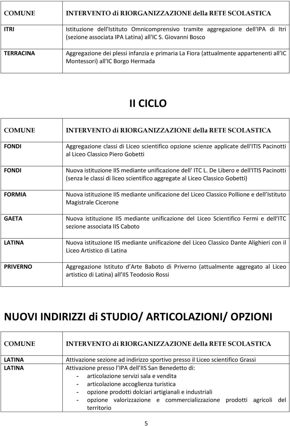 classi di Liceo scientifico opzione scienze applicate dell'itis Pacinotti al Liceo Classico Piero Gobetti Nuova istituzione IIS mediante unificazione dell' ITC L.