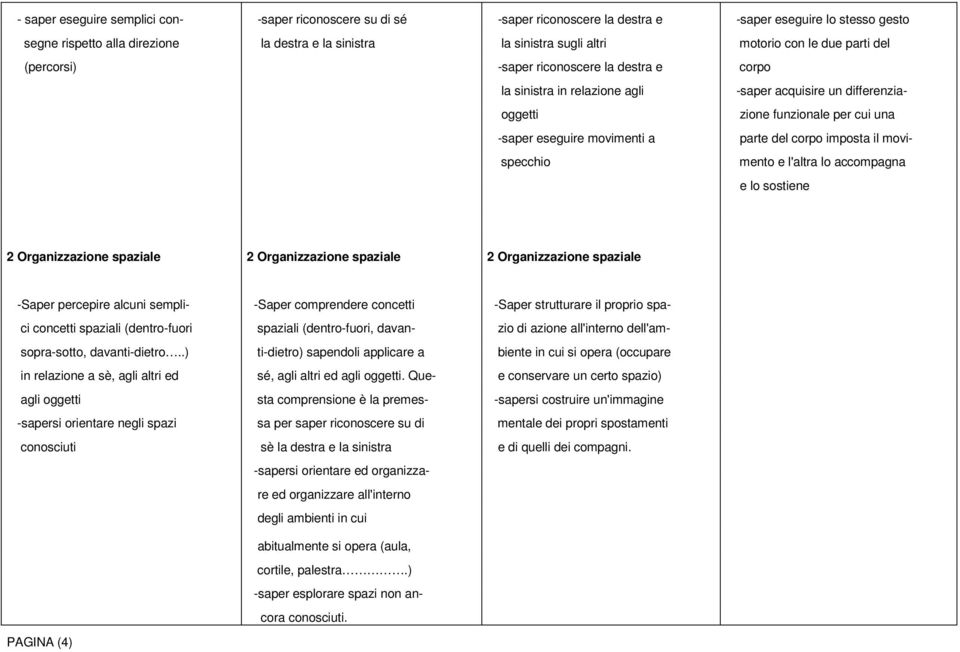 movimenti a parte del corpo imposta il movispecchio mento e l'altra lo accompagna e lo sostiene 2 Organizzazione spaziale 2 Organizzazione spaziale 2 Organizzazione spaziale -Saper percepire alcuni